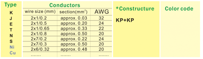 Kapton aisló el tipo alambre del conductor/de la chaqueta de la extensión del termopar de K