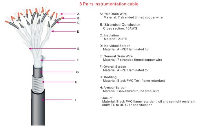 Piezas y componentes del termopar del cable de la instrumentación del Pvc de Multipair para el sensor de temperatura