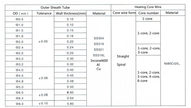 Calefacción mineral de Heater For High Temperature Pipe del cable aislado