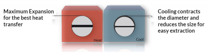 Ajuste de Heater Expandable Diameter Easier Removal del cartucho partido de la envoltura un mejor