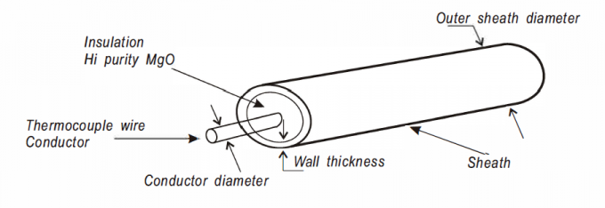 MIC para la fabricación de termopares blindados